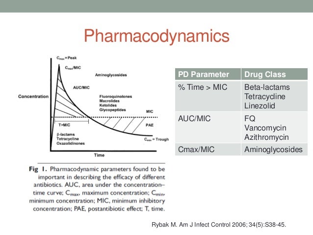 Antimicrobial pharmacodynamics of azithromycin Antimicrobial pharmacodynamics of azithromycin